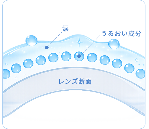 うるおいヴェールのイメージ図