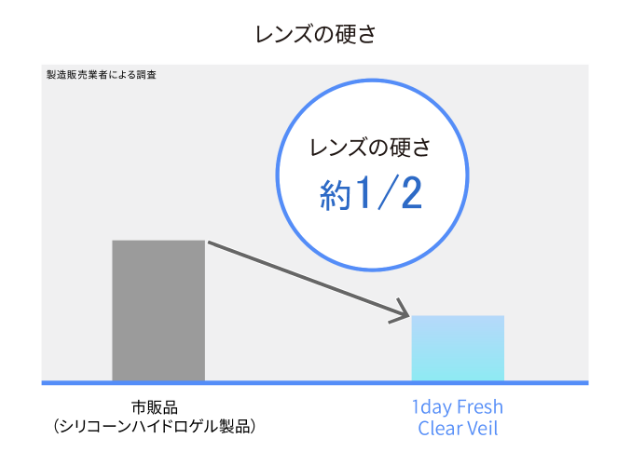 なめらかな装用感