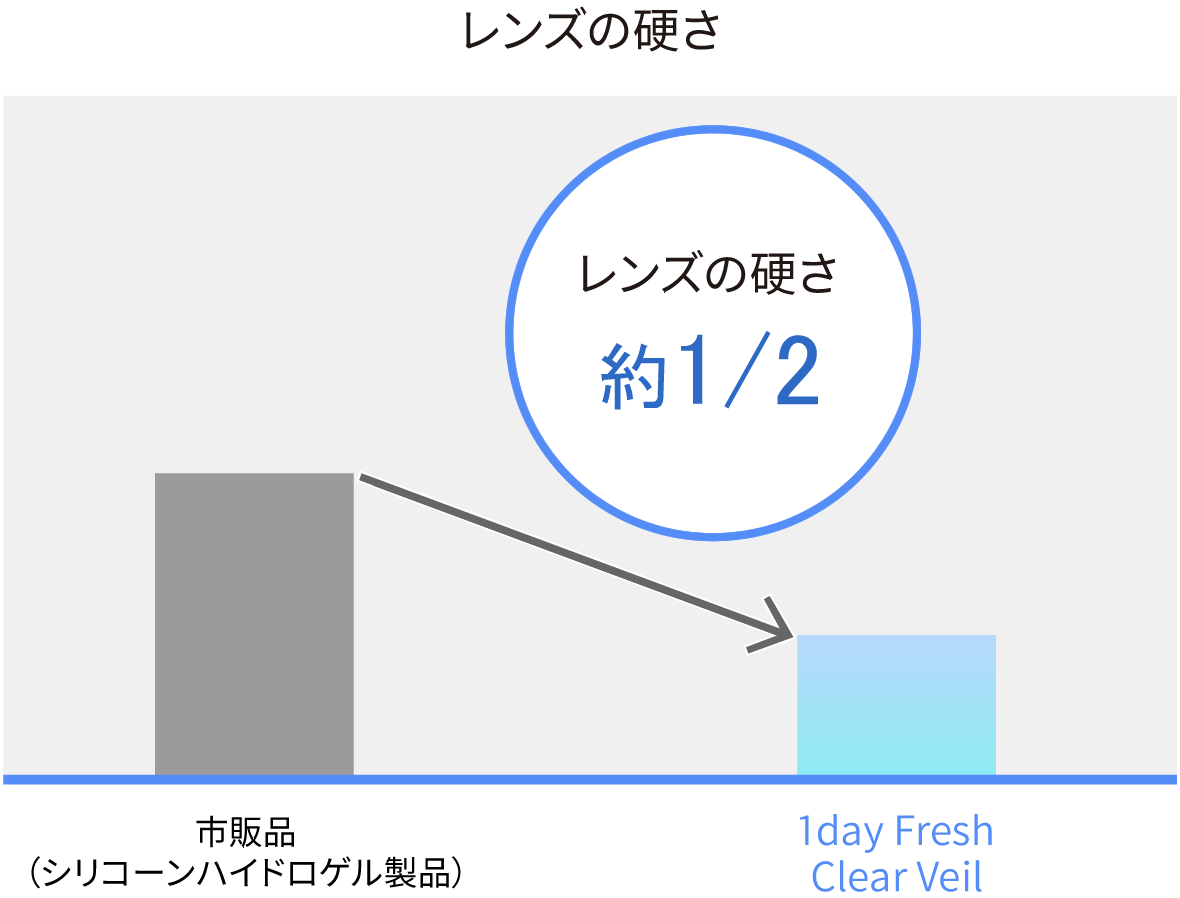 レンズの硬さ比較グラフ：1day Fresh ClearVeil は約1/2