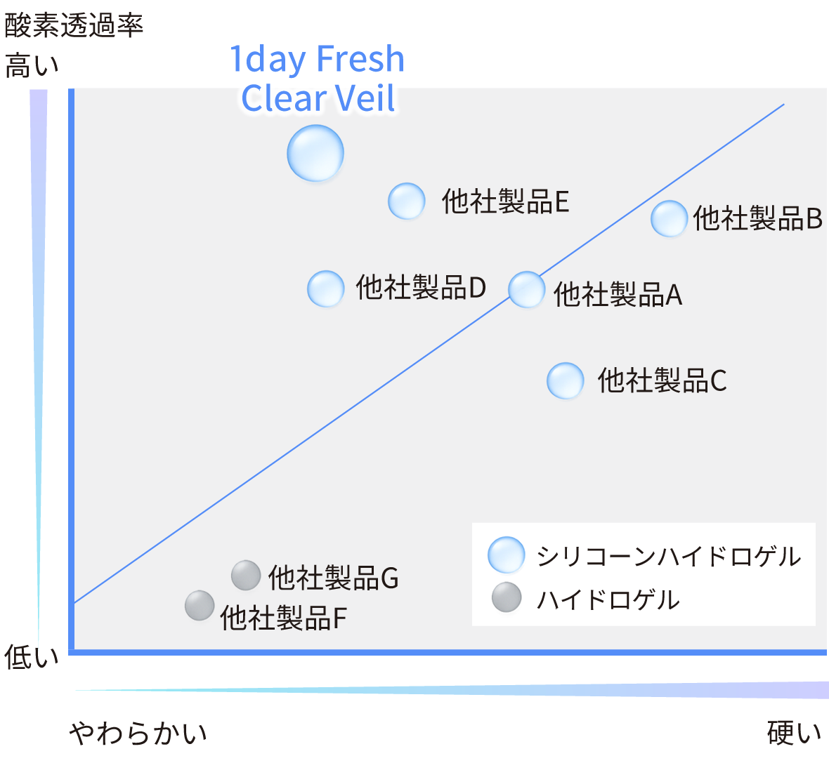 酸素透過率とレンズのやわらかさの関係図