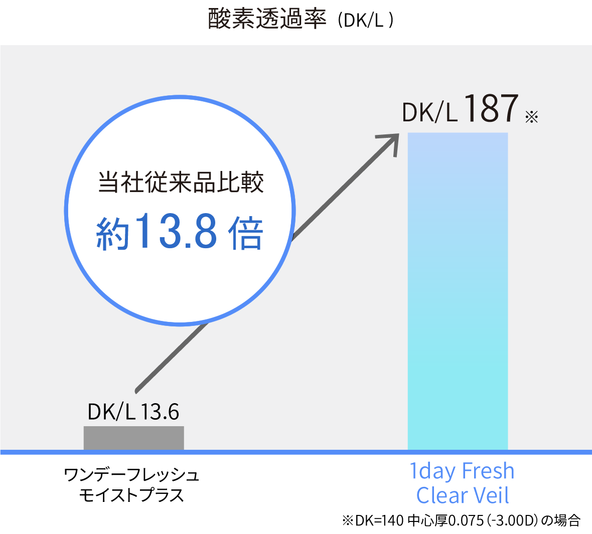 酸素透過率比較グラフ（当社従来品比 約13.8倍）