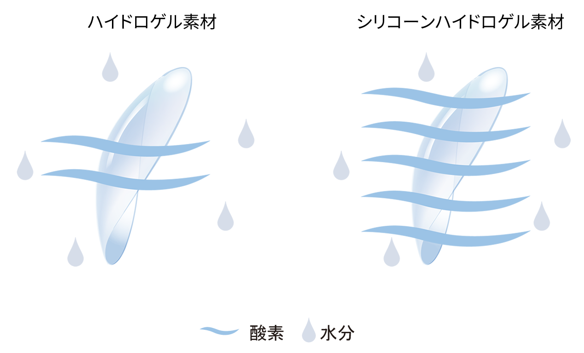 ハイドロゲル素材とシリコーンハイドロゲル素材の比較イラスト