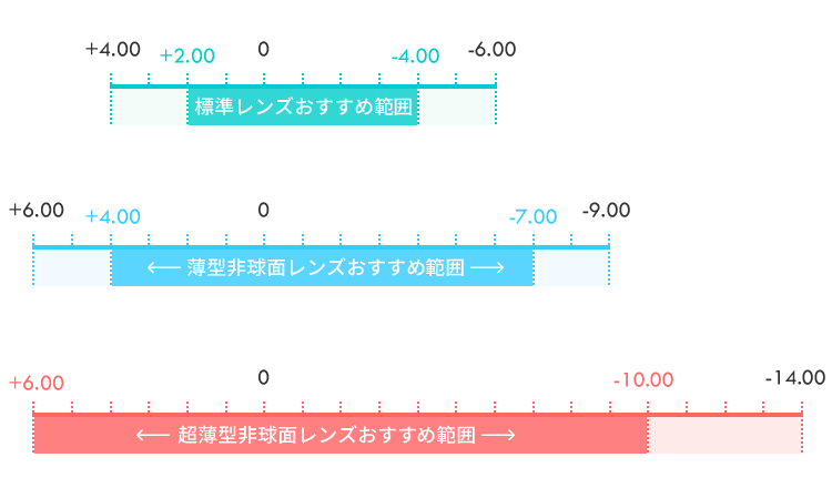 各レンズのおすすめ範囲　標準レンズ　薄型非球面レンズ　超薄型非球面レンズ　おすすめ範囲　この範囲なら標準レンズでも十分薄い　強い近視までカバー