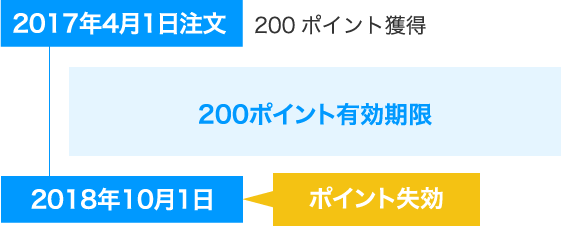 2017年4月に注文した場合のポイント有効期限　2017年4月1日注文　200ポイント獲得　200ポイント有効期限　2018年10月1日　ポイント失効