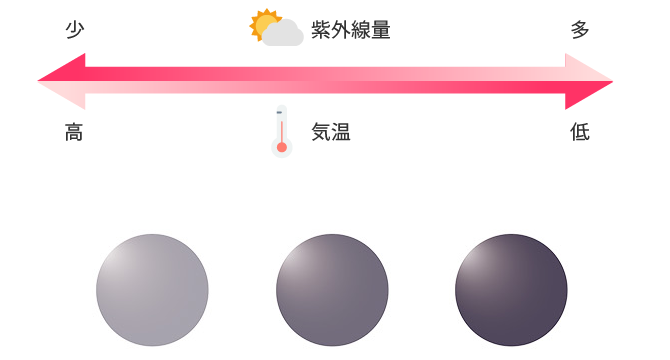 レンズの色と温度