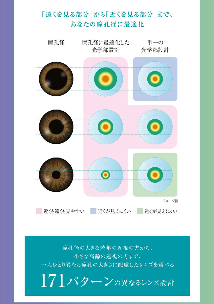 アキュビューオアシス マルチフォーカル 遠近両用　ジョンソンエンドジョンソン　「遠くを見る部分」から「近くを見る部分」まで、あなたの瞳孔径に最適化　瞳孔径の大きな若年の近視の方から、小さな高齢の遠視の方まで、一人ひとり異なる瞳孔の大きさに配慮したレンズを選べる　171パターンの異なるレンズ設計