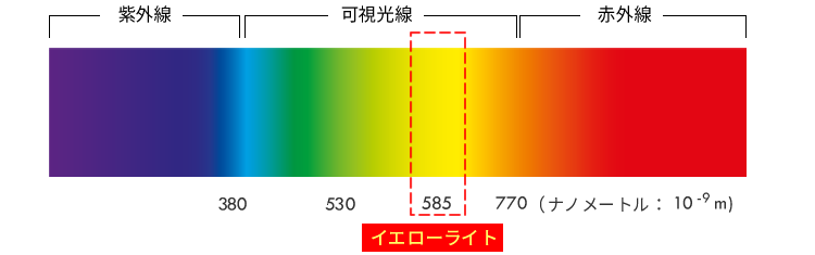 イエローライトの説明
