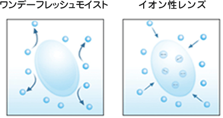 非イオン性