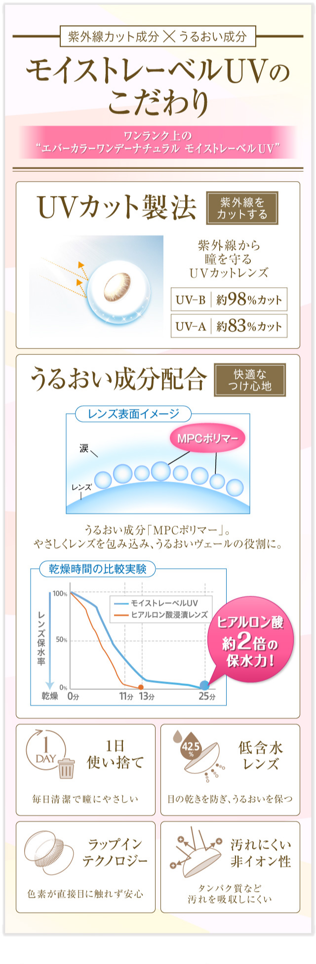 モイストレーベルUVのこだわり