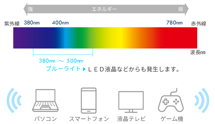 ブルーライトとは、可視光線（目に見える光）の中でも、380〜500nm（ナノメートル）の波長の青色光です。