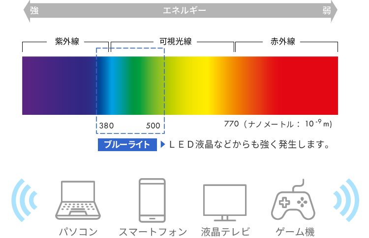 ブルーライトの説明