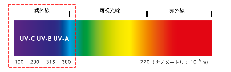 紫外線の種類と波長の説明