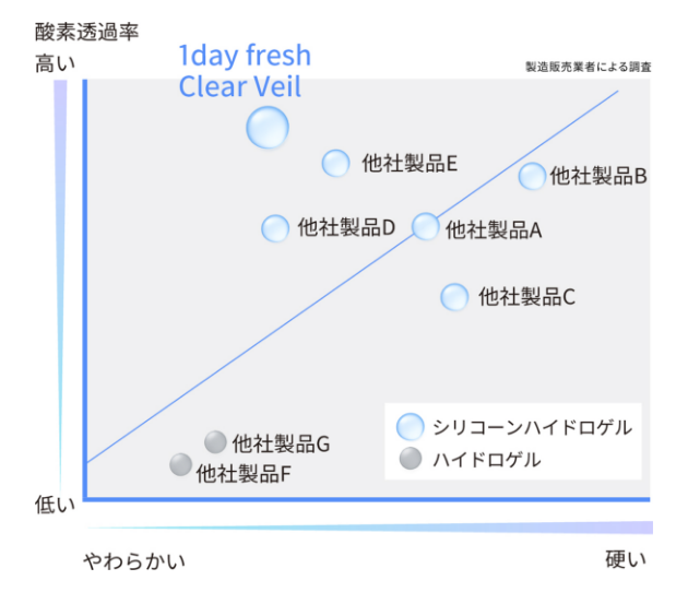 シリコーンハイドロゲルとハイドロゲルの比較
