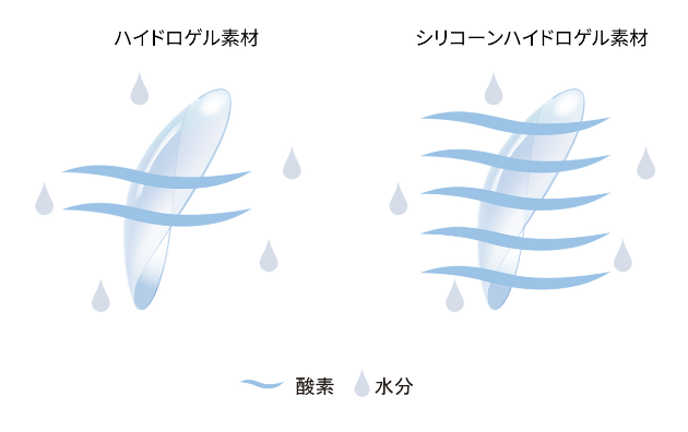 シリコーンハイドロゲルとハイドロゲルの比較