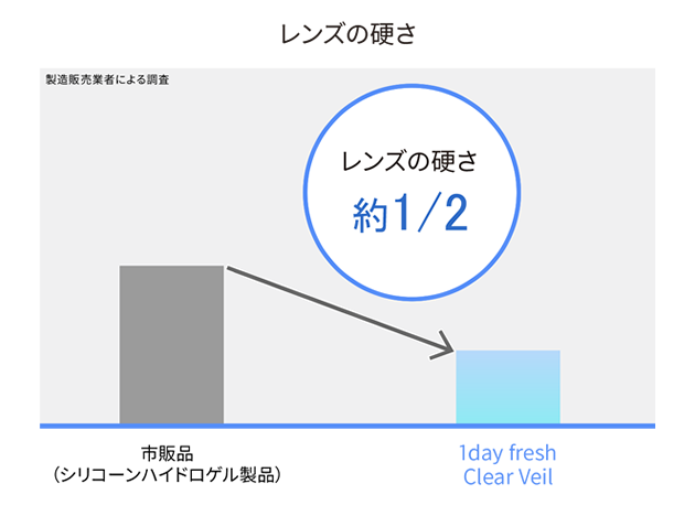 なめらかな装用感