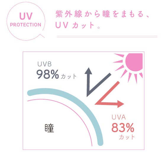 紫外線から瞳をまもつ、UVカット。